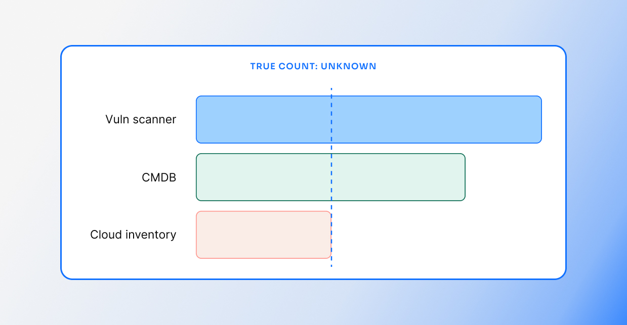 Asset Count Table