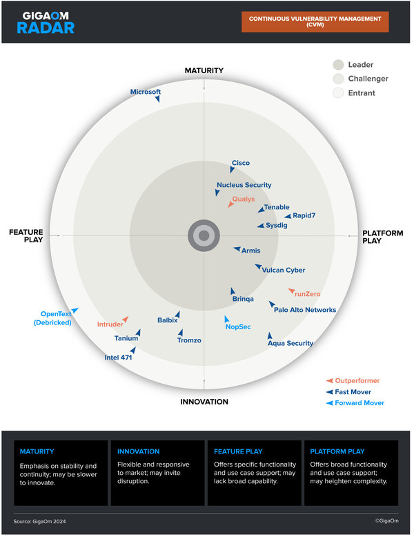 GigaOm Radar Report for Continuous Vulnerability Management