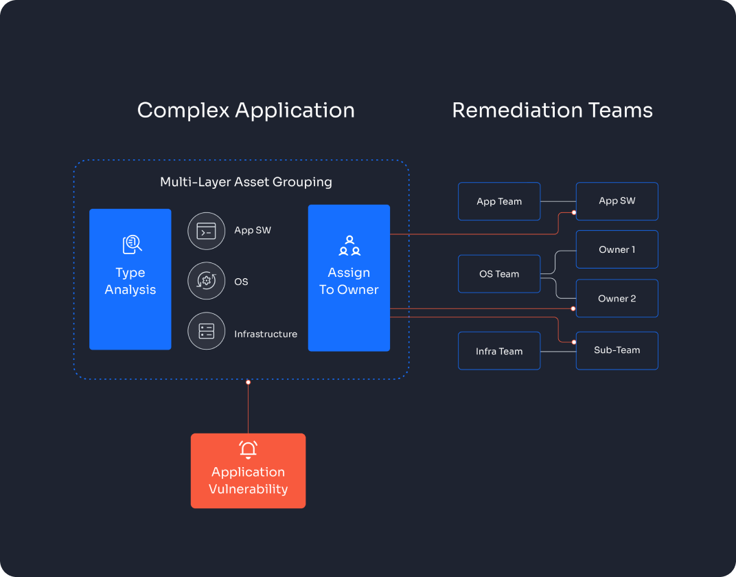 Ownership Automation