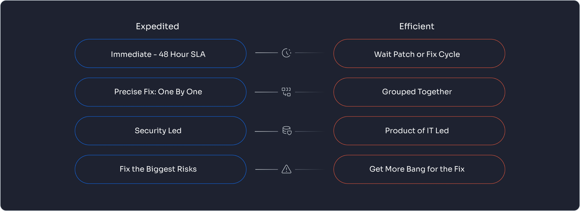 Expedited vs Efficient Remediation