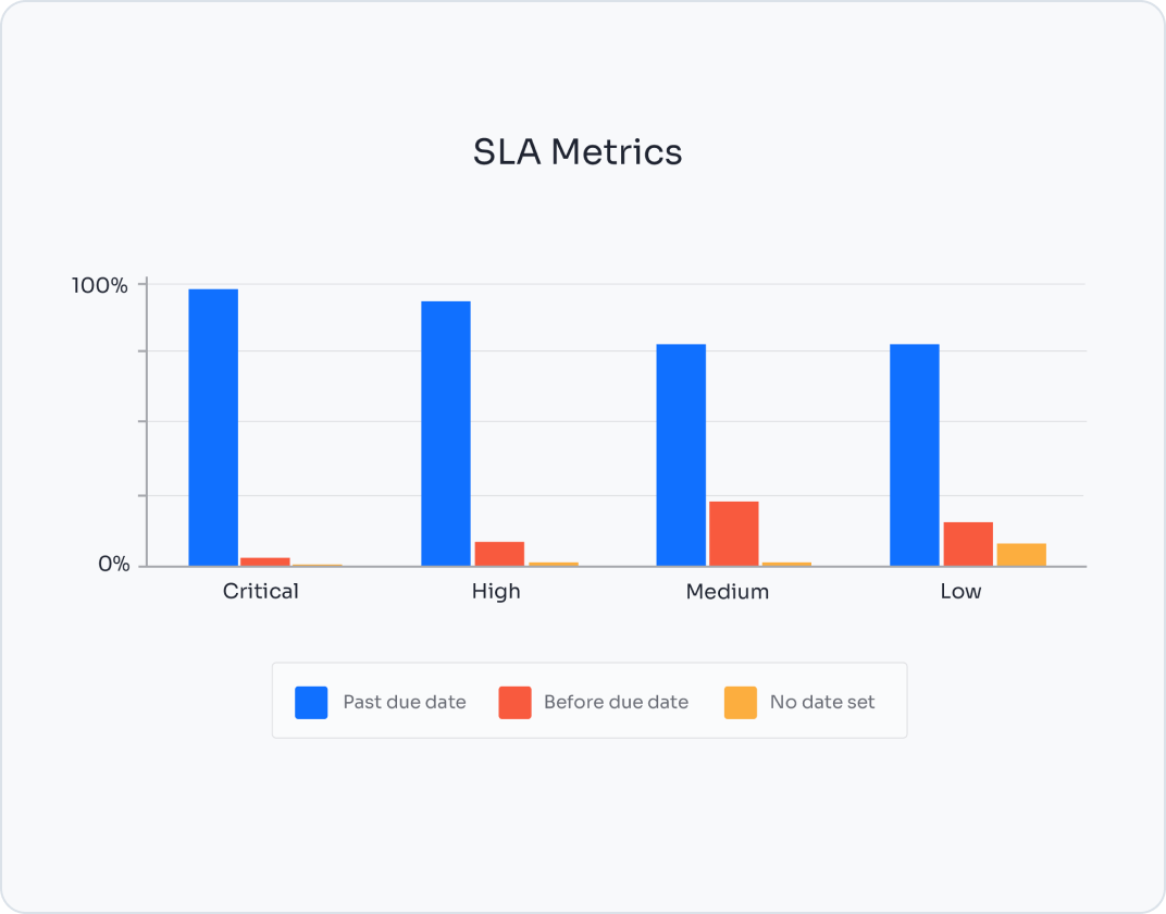 SLA Metrics Chart