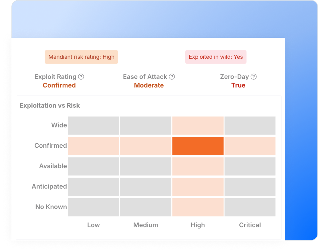 Risk scoring grid