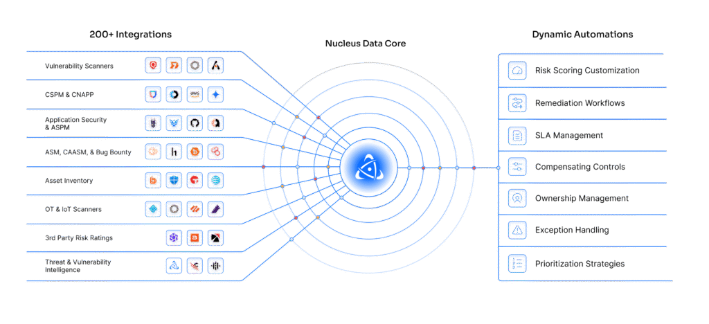 Nucleus Data Core Diagram