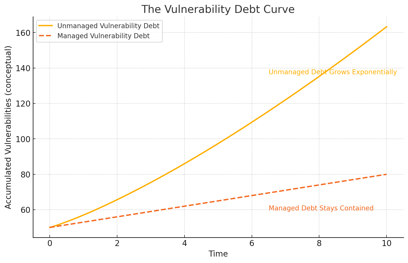 Vulnerability Debt Curve