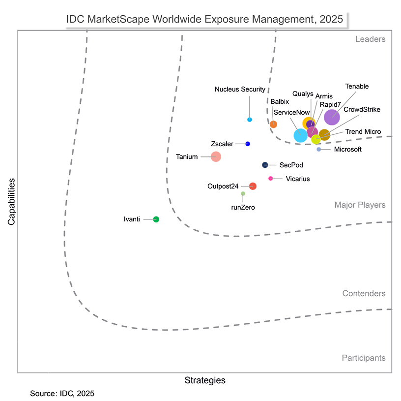 IDC Exposure Management Report Graph