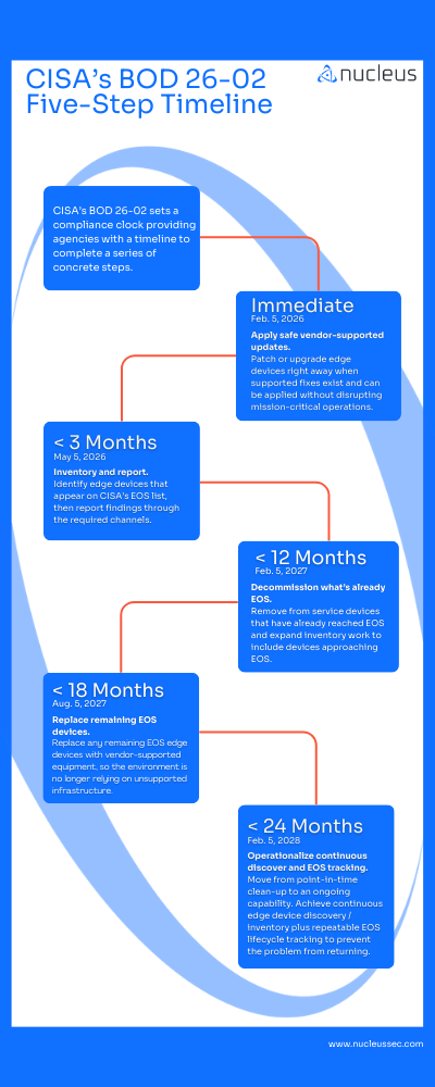 CISA BOD 26-02 Timeline Small