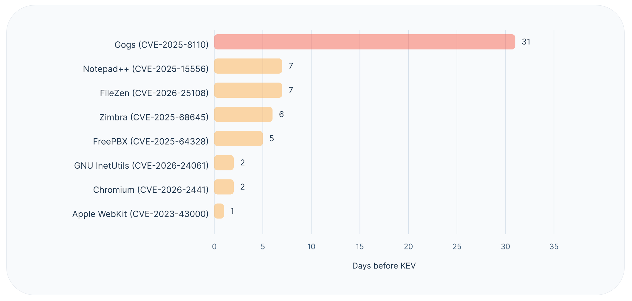 Exploits before KEV inclusion