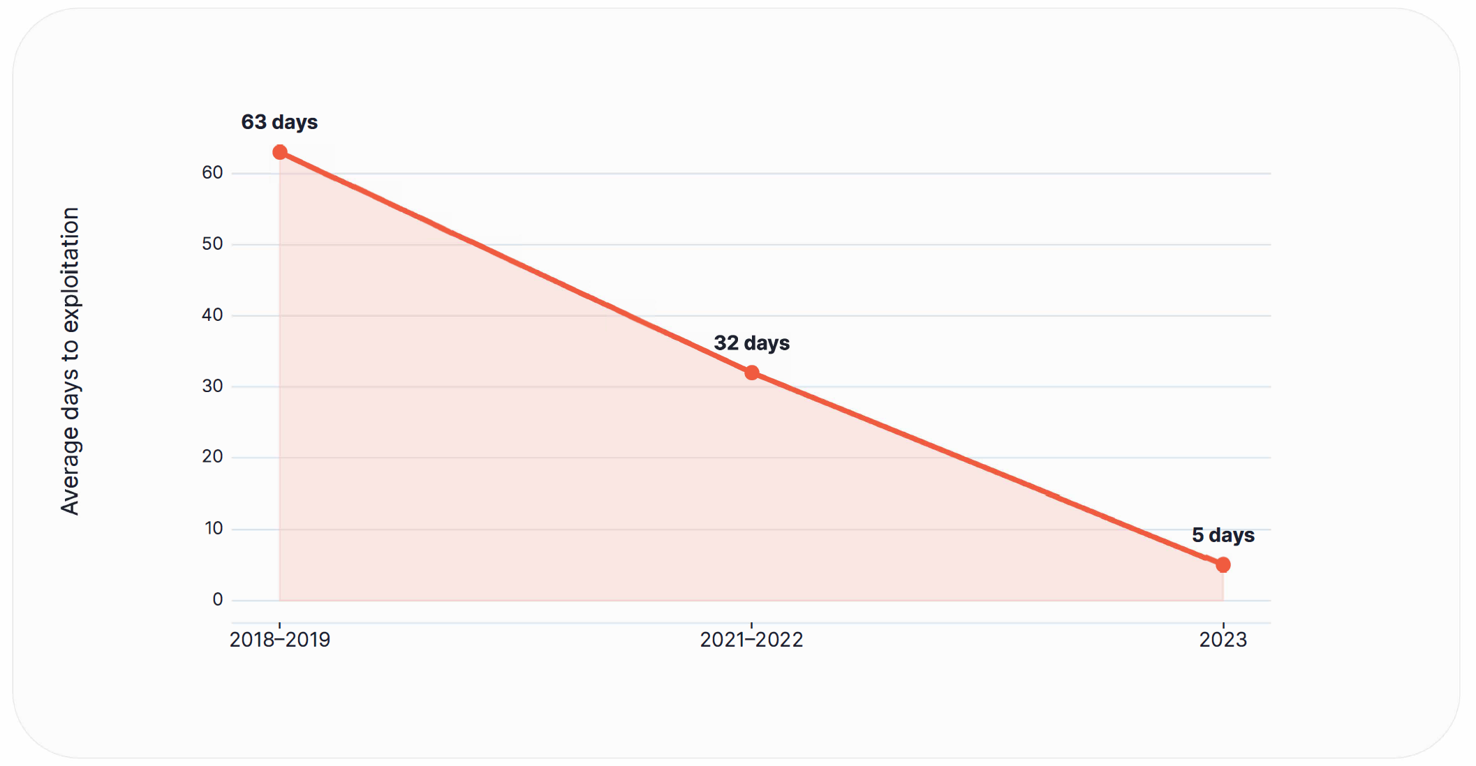 Exploitability Time Reduction Chart