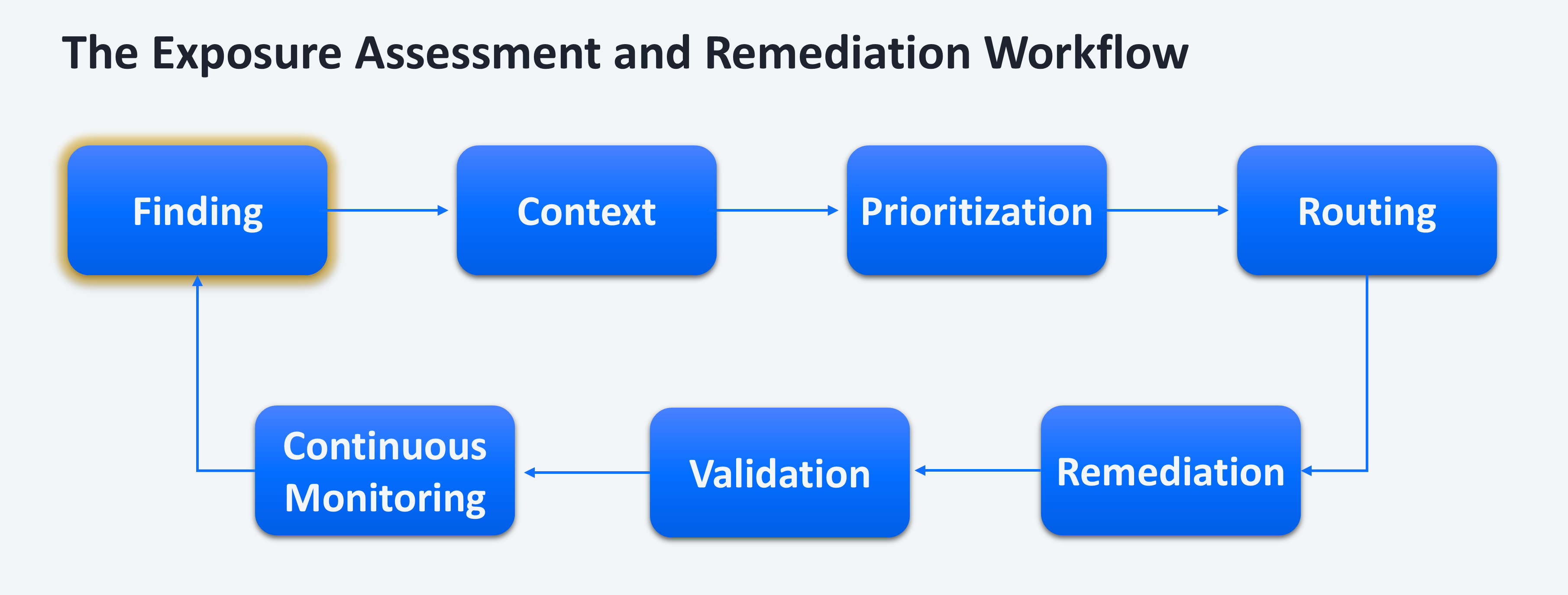 Exposure Assessment and Remediation Workflow diagram