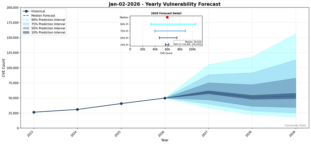 Vulnerability Prediction Chart