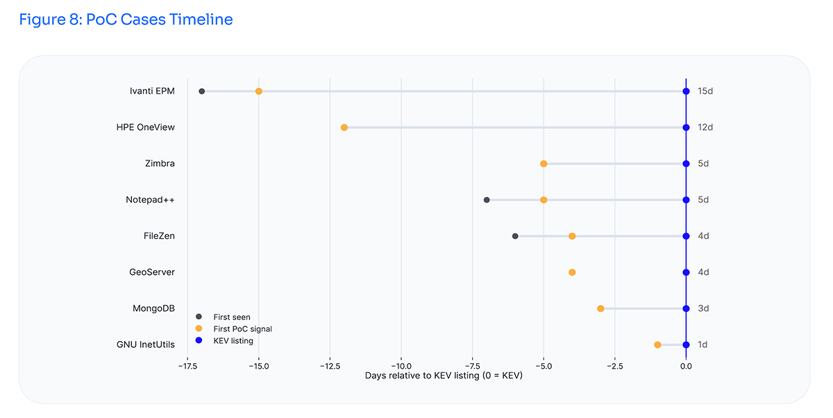 Chart depicting the PoC case timelines