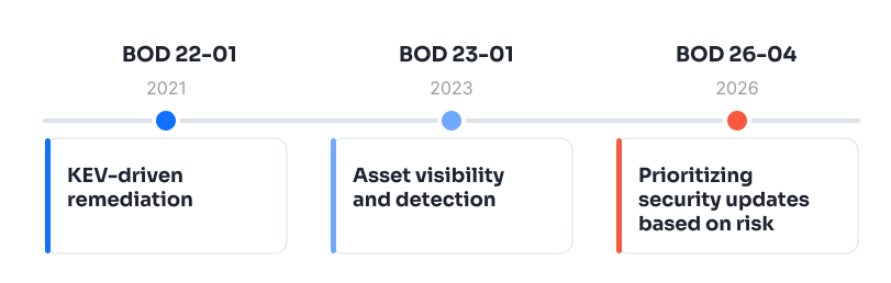 CISA BOD Progression