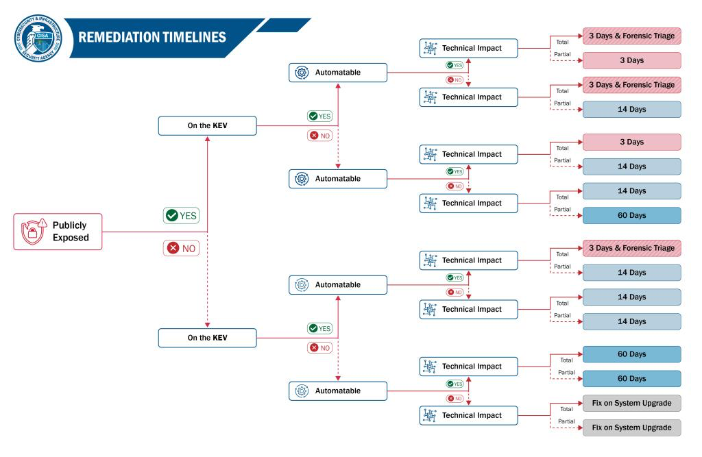 CISA BOD 26-04 Remediation Timelines