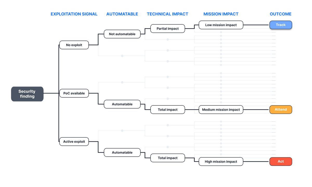 SSVC Prioritization Tree