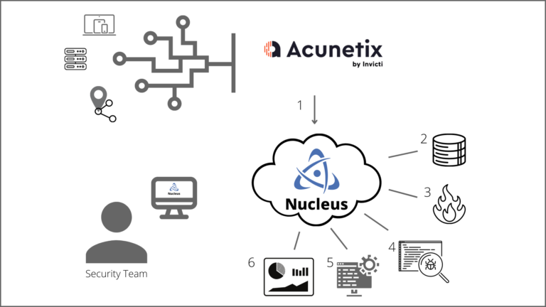 Acunetix Integration Diagram