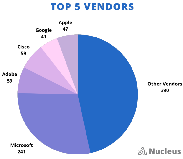 CISA KEV A Guide to the Enrichment Dashboard