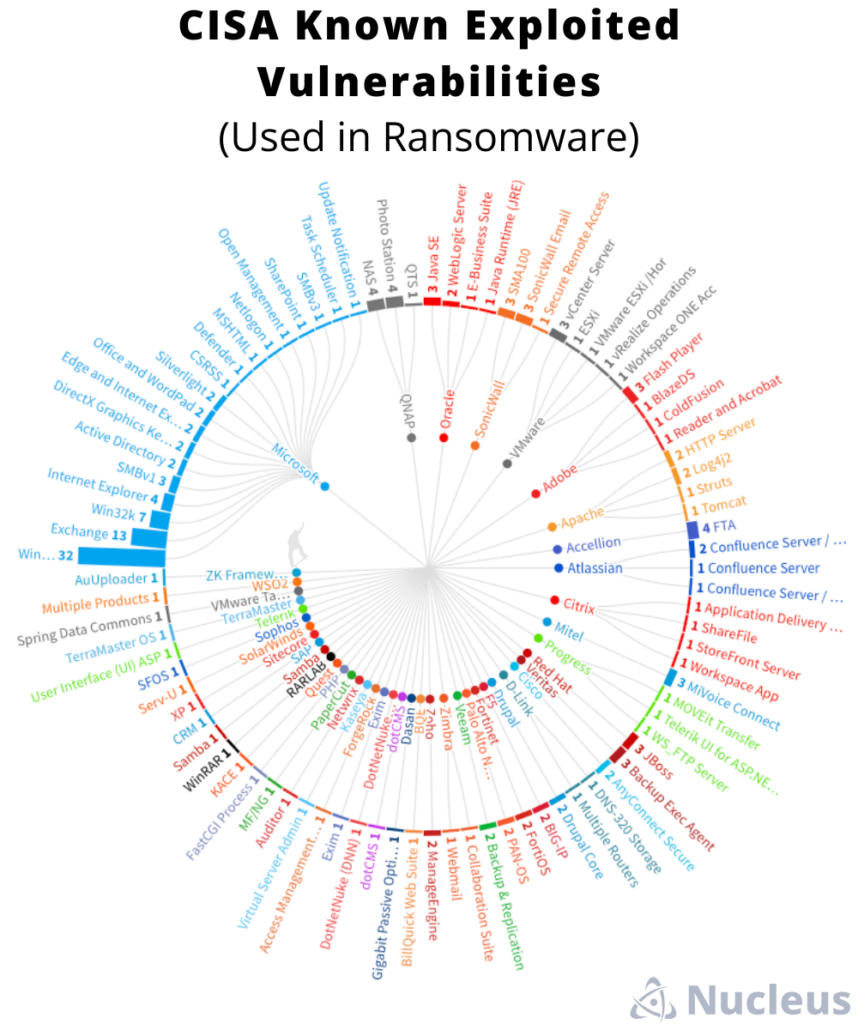 CISA Ransomware Vulnerabilities