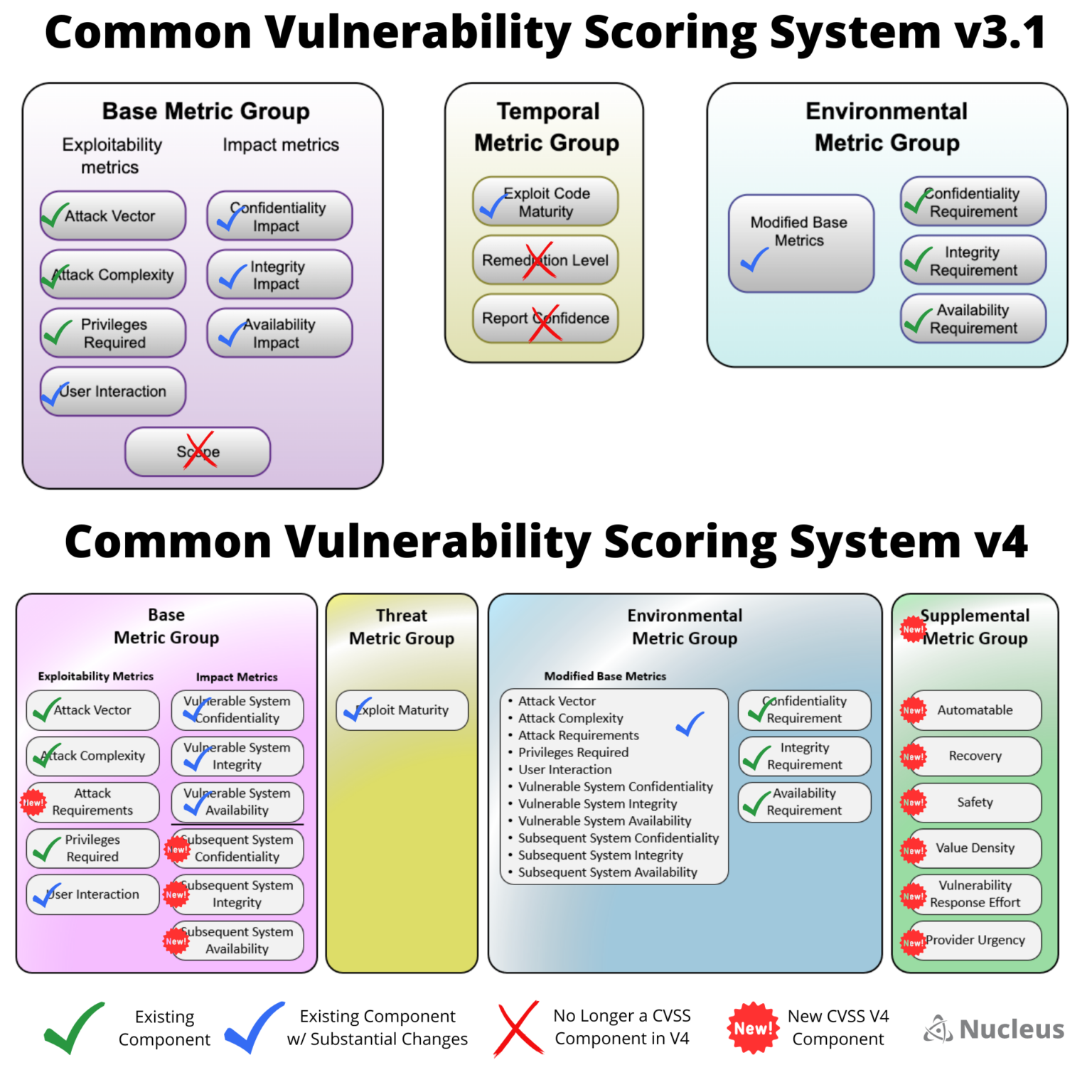Nucleus Blog | A First Look at CVSS V4.0 Next To CVSS V3.1