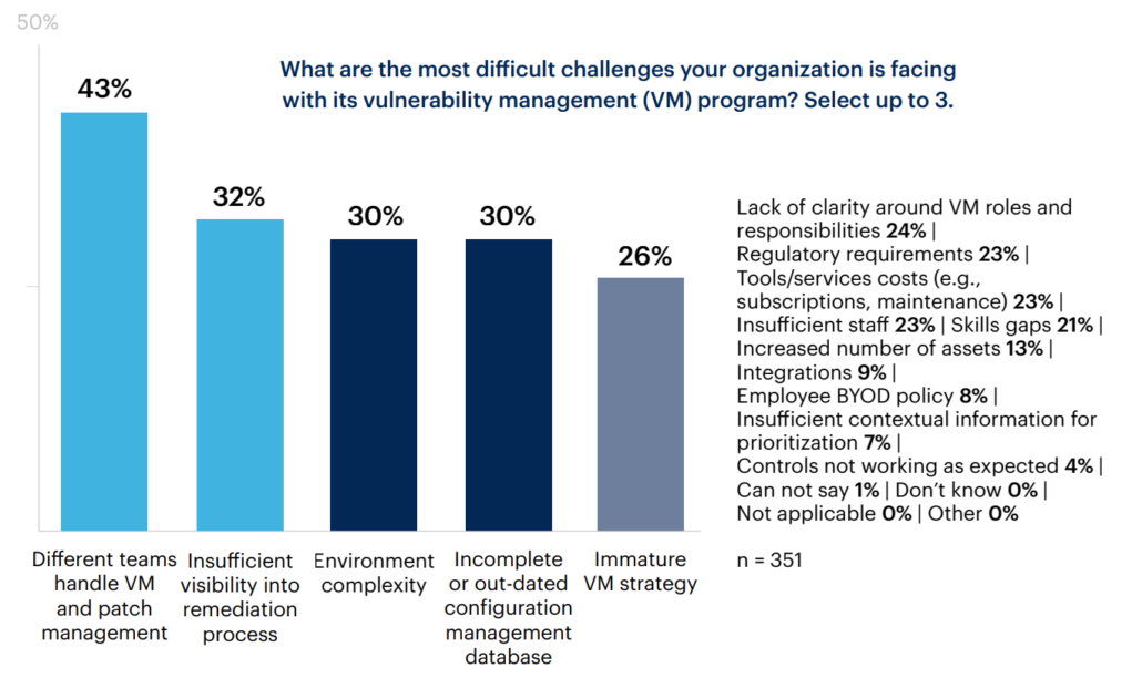 Gartner VM Challenges Graph