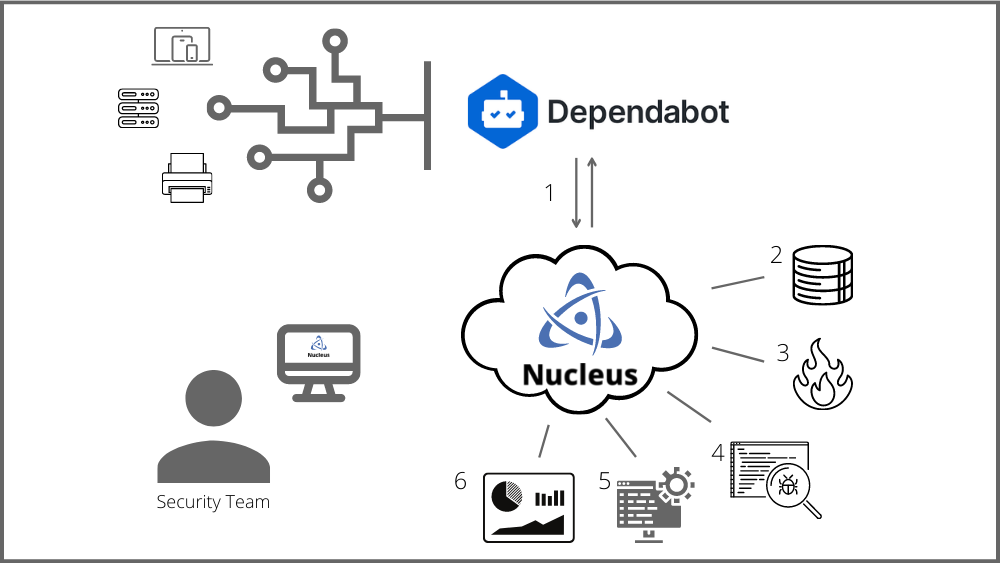 Nucleus Integration GitHub Dependabot Application Security