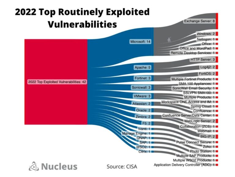 Nucleus Blog | A Look At CISA’s Top Routinely Exploited Vulnerabilities