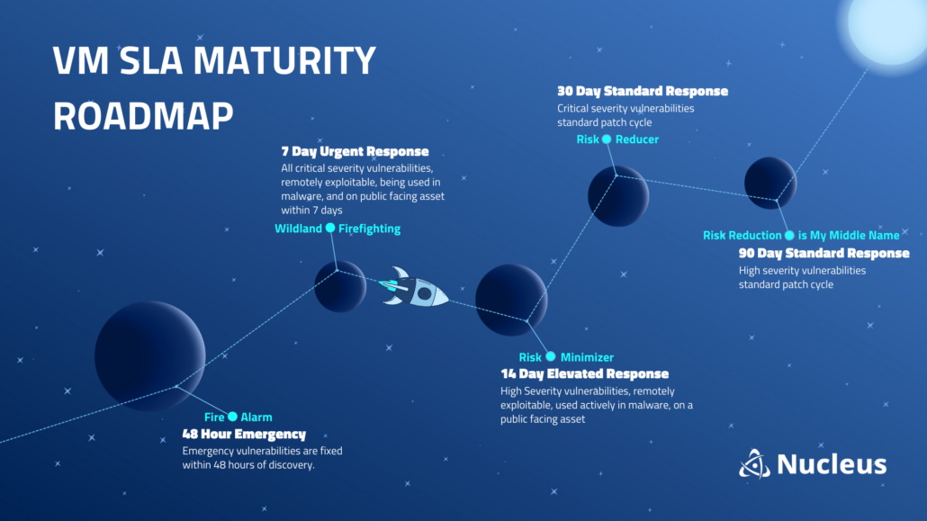 Vulnerability Management SLA Maturity Roadmap