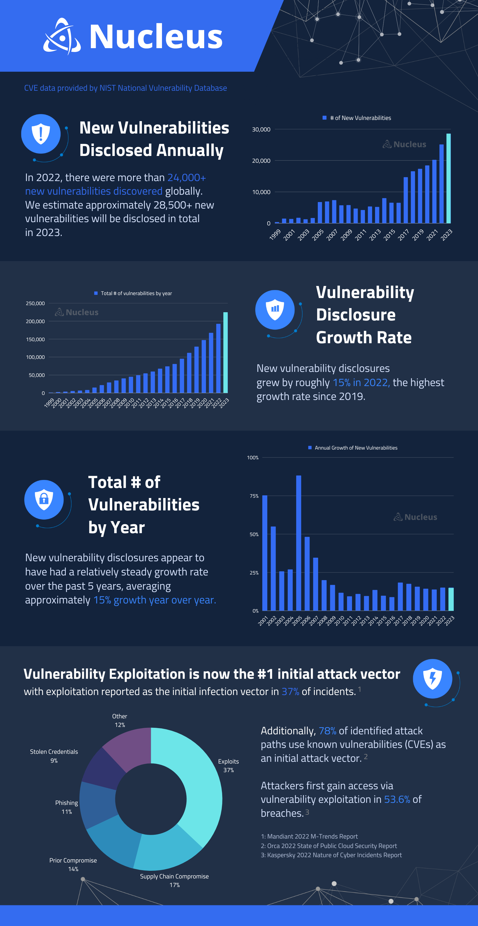 Nucleus State of Vulnerability Infographic