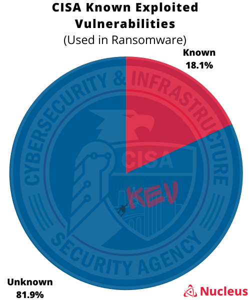 CISA KEV Ransomware