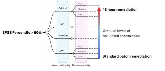 EPSS Scoring Severity Example