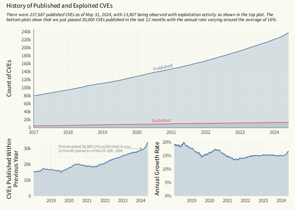 CVE Volume History