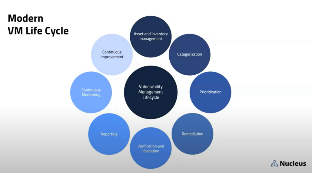 Vulnerability management lifecycle