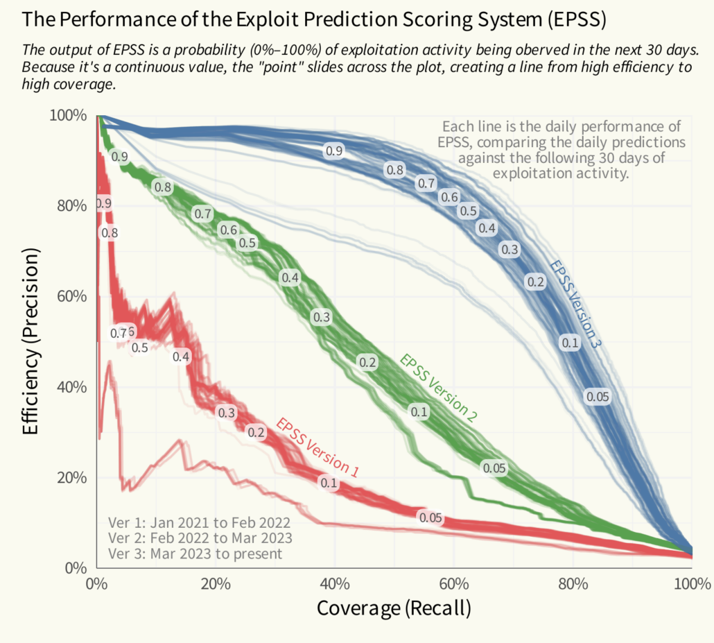 EPSS Performance Graph