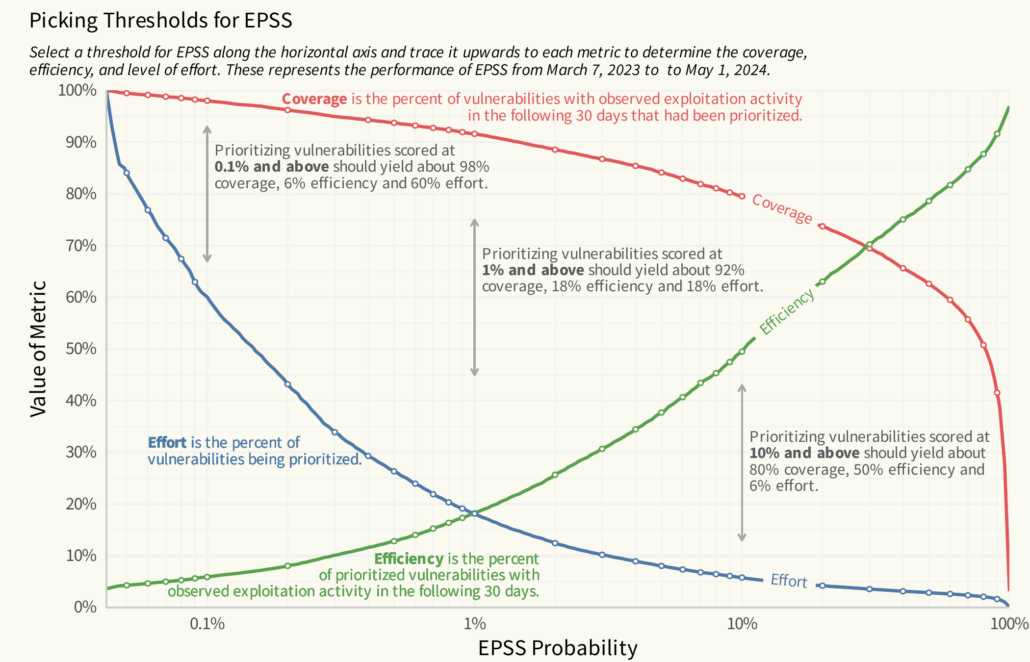 EPSS Thresholds