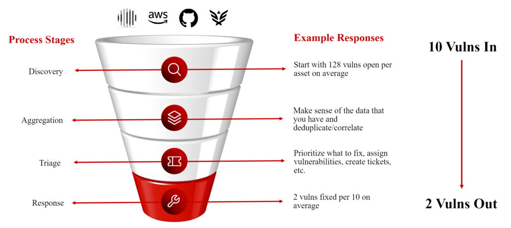 Security debt funnel